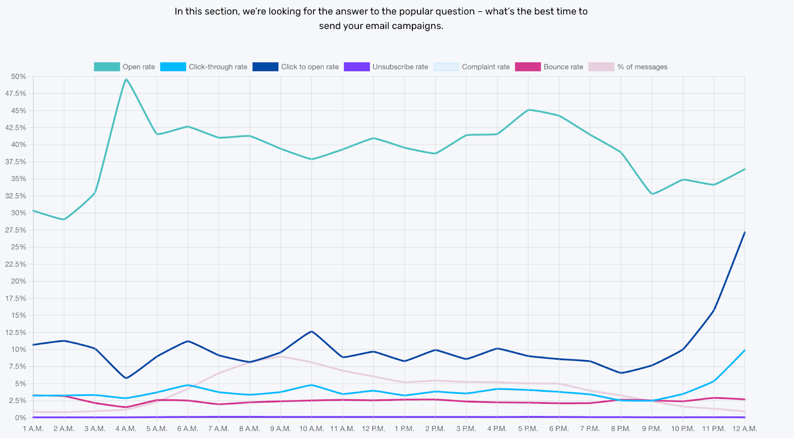 A GetResponse data graph showing the best time of day to send emails. 