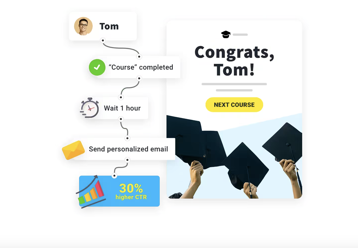 An example of GetResponse’s email automation functionality. 